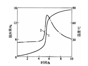 澆注料養(yǎng)護(hù)時間與其發(fā)熱和脫水的關(guān)系